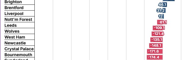 英超时代盈亏榜：热刺、阿森纳盈利前二，切尔西亏损超12亿镑垫底