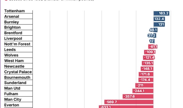英超时代盈亏榜：热刺、阿森纳盈利前二，切尔西亏损超12亿镑垫底